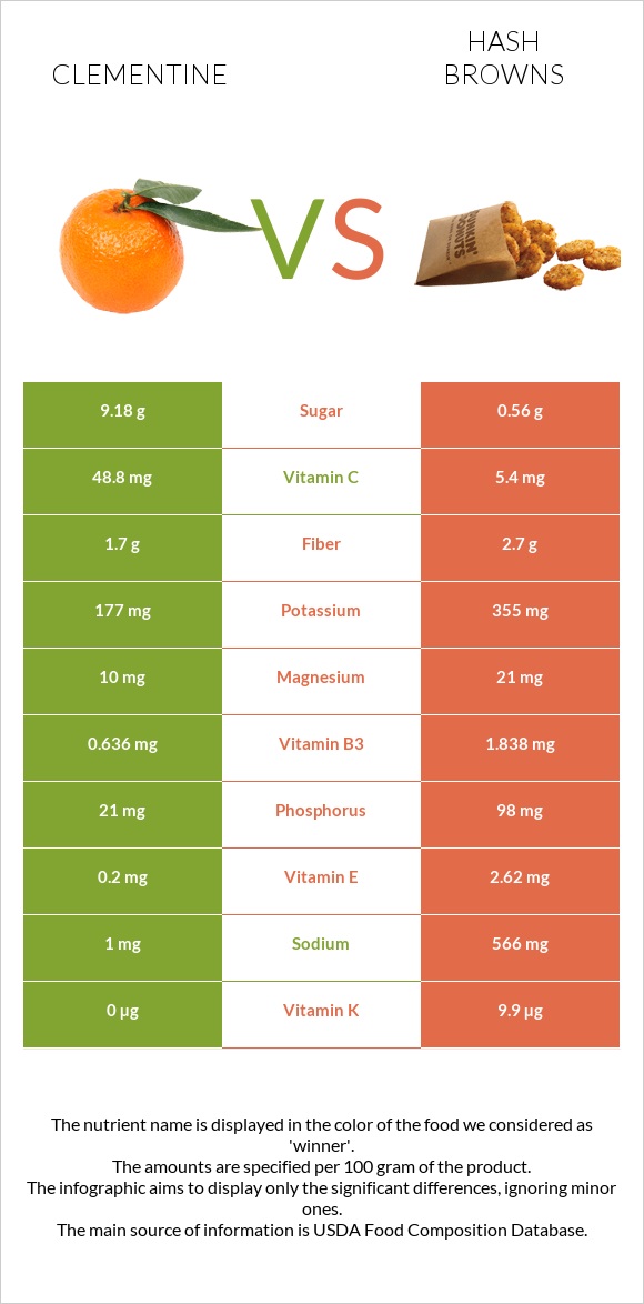 Clementine vs Hash browns infographic