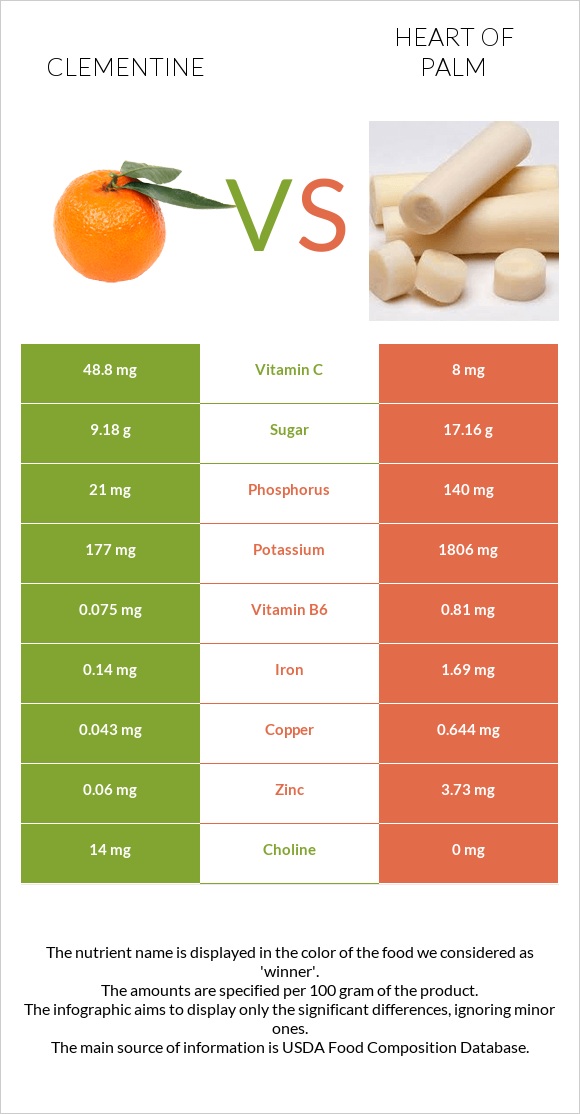 Clementine vs Heart of palm infographic