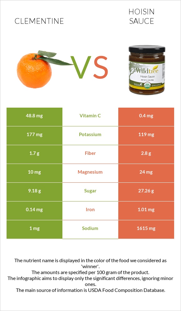 Clementine vs Hoisin sauce infographic