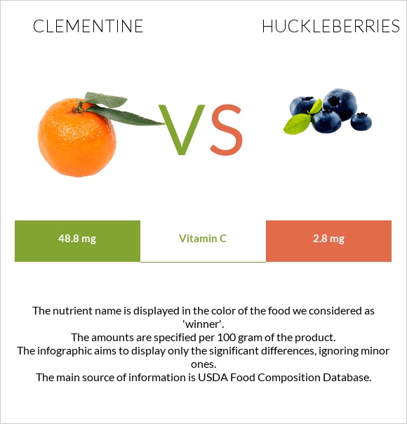 Clementine vs Huckleberries infographic