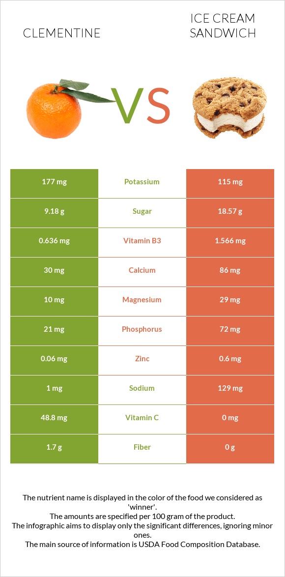 Clementine vs Ice cream sandwich infographic