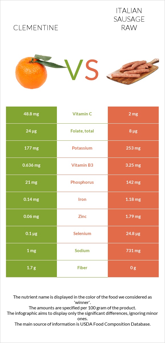 Clementine vs Italian sausage raw infographic