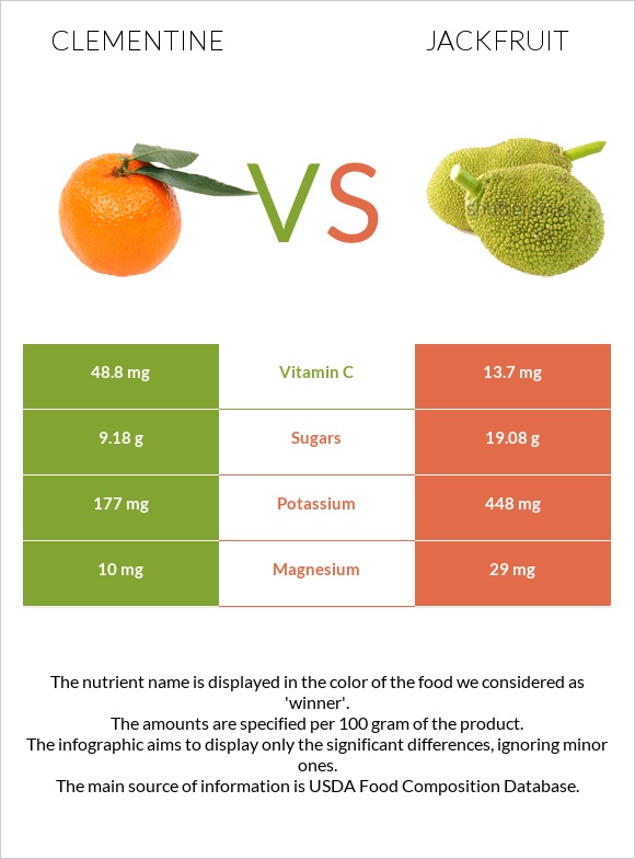 Clementine vs Jackfruit infographic