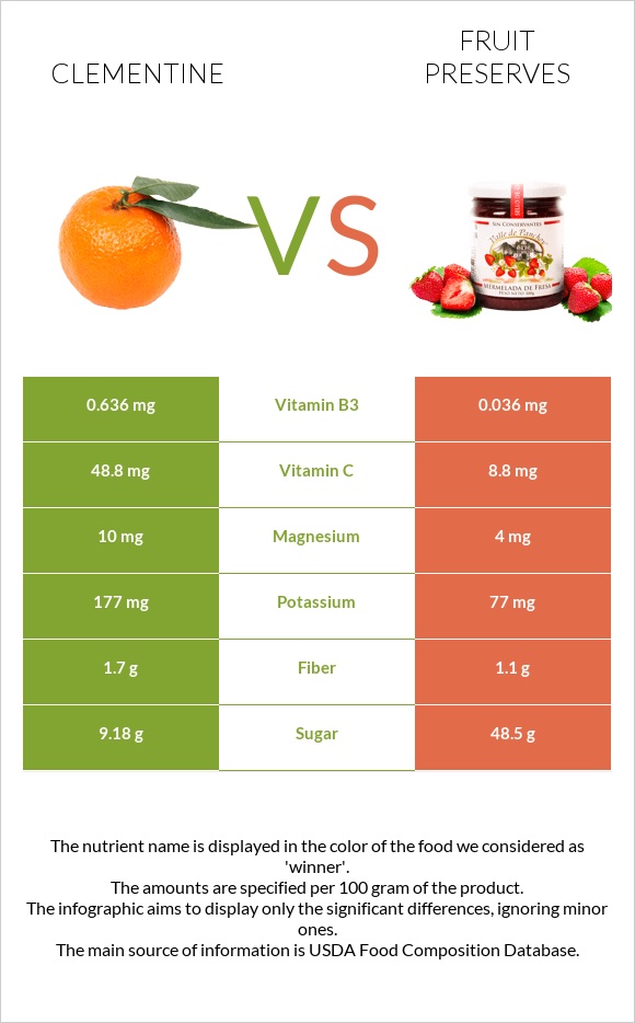 Clementine vs Fruit preserves infographic