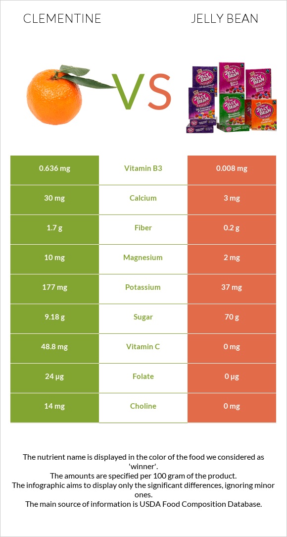 Clementine vs Jelly bean infographic