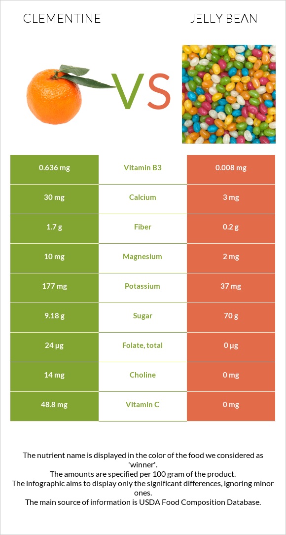 Clementine vs Jelly bean infographic