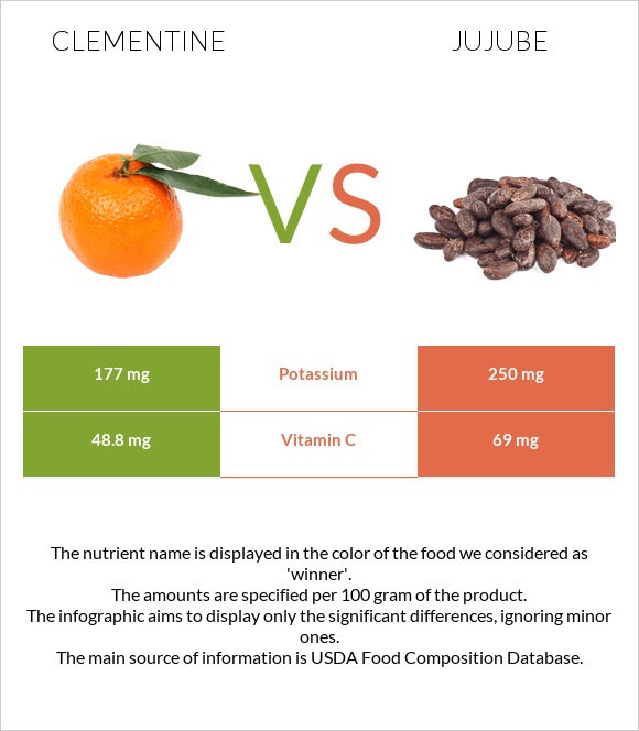 Clementine vs Jujube infographic