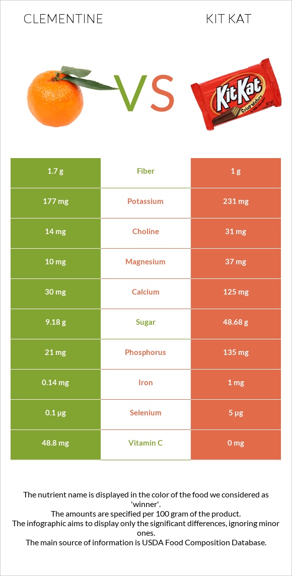 Clementine vs Kit Kat infographic