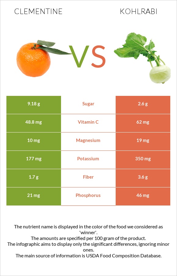 Clementine vs Kohlrabi infographic
