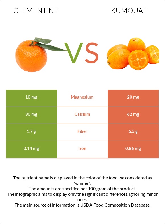 Clementine vs Kumquat infographic