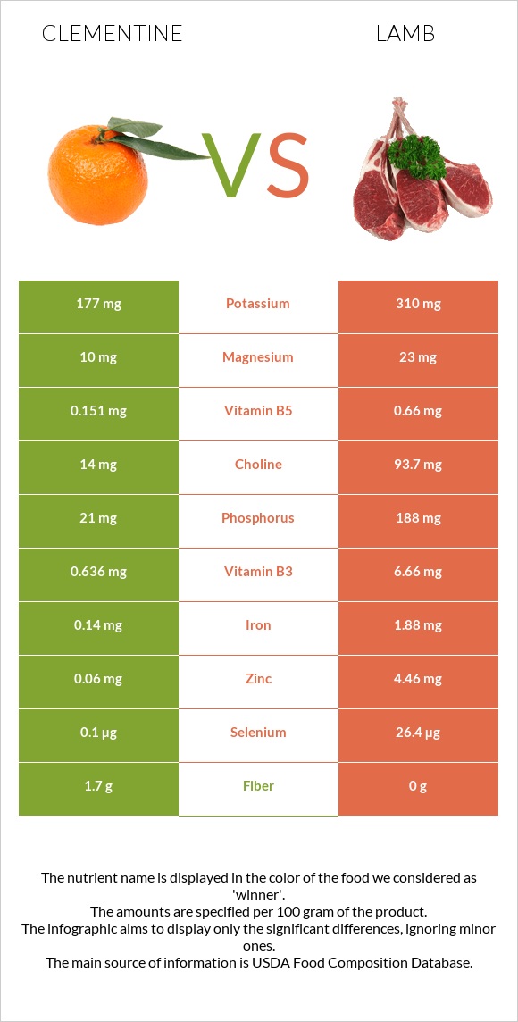 Clementine vs Lamb infographic