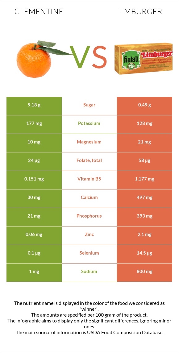 Clementine vs Limburger infographic