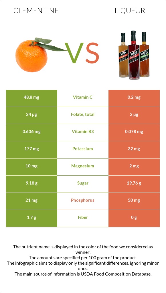 Clementine vs Լիկյոր infographic