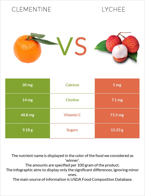 Clementine vs Lychee infographic