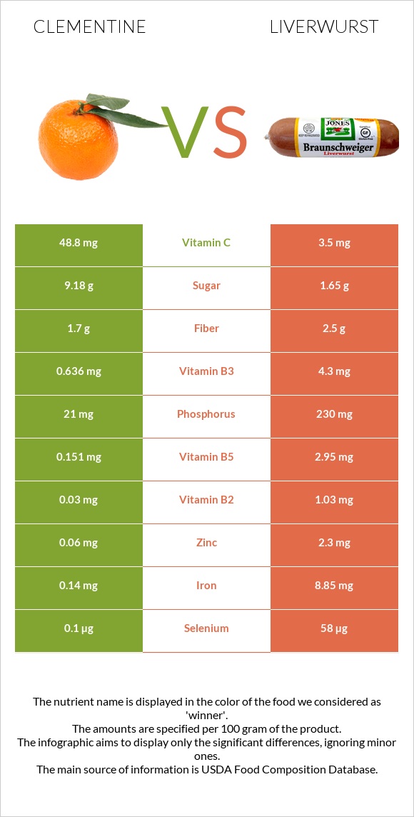 Clementine vs Liverwurst infographic