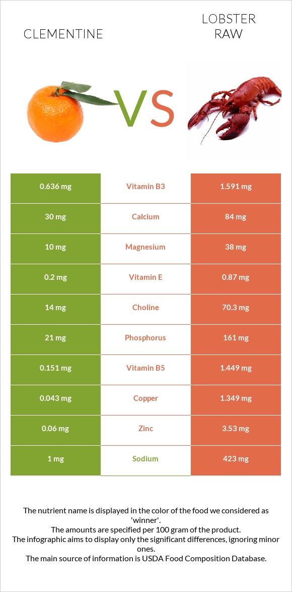 Clementine vs Lobster Raw infographic