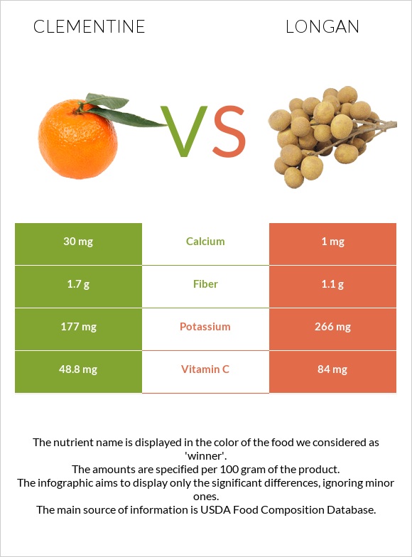 Clementine vs Longan infographic