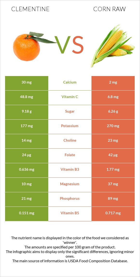 Clementine vs Corn raw infographic