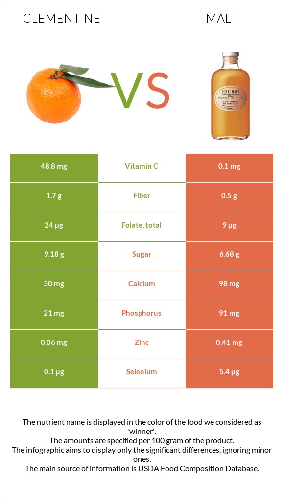 Clementine vs Malt infographic