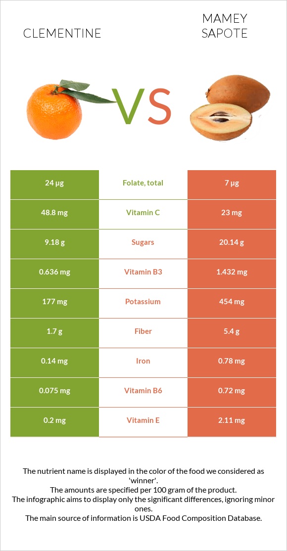 Clementine vs Mamey Sapote infographic