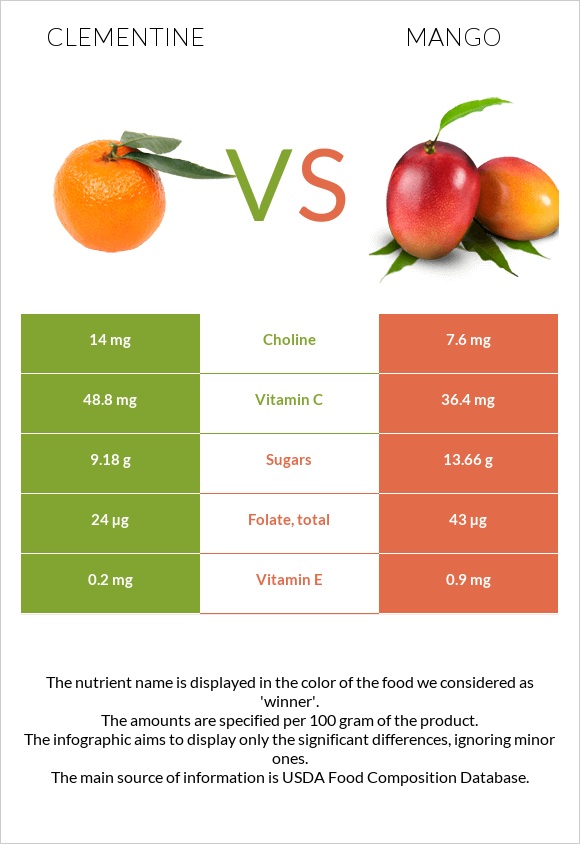 Clementine vs Mango infographic