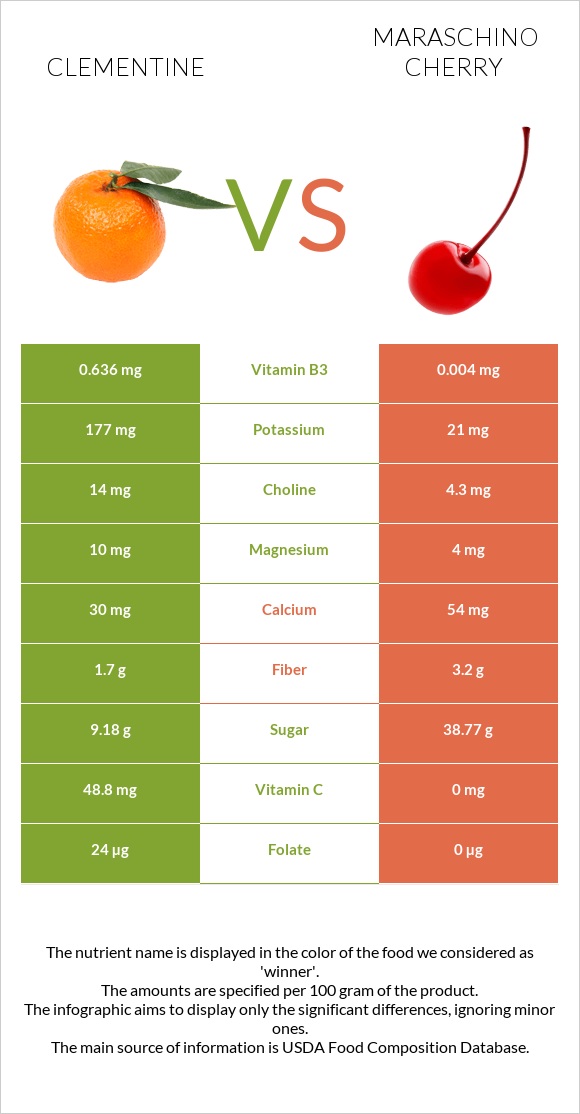 Clementine vs Maraschino cherry infographic