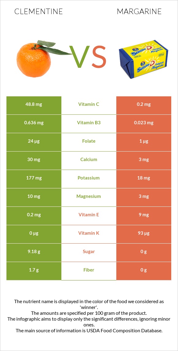 Clementine vs Margarine infographic