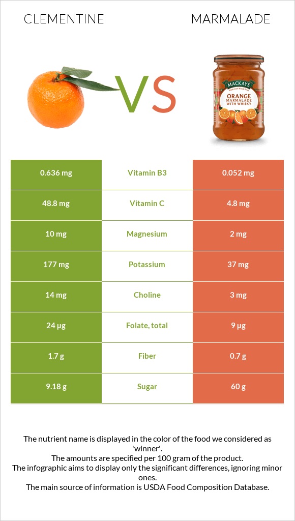 Clementine vs Marmalade infographic