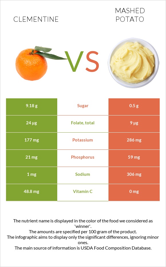 Clementine vs Mashed potato infographic