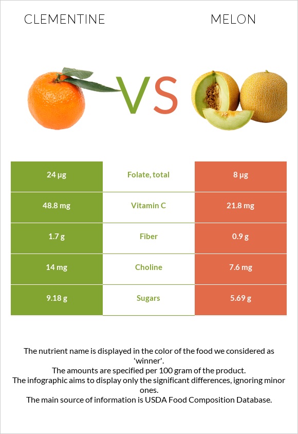 Clementine vs Melon infographic