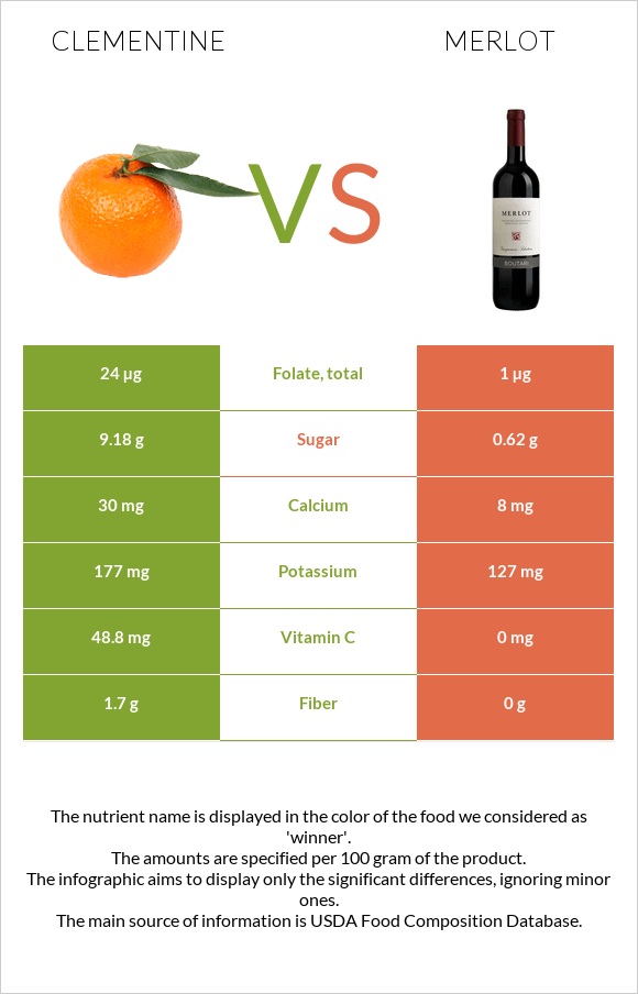 Clementine vs Merlot infographic