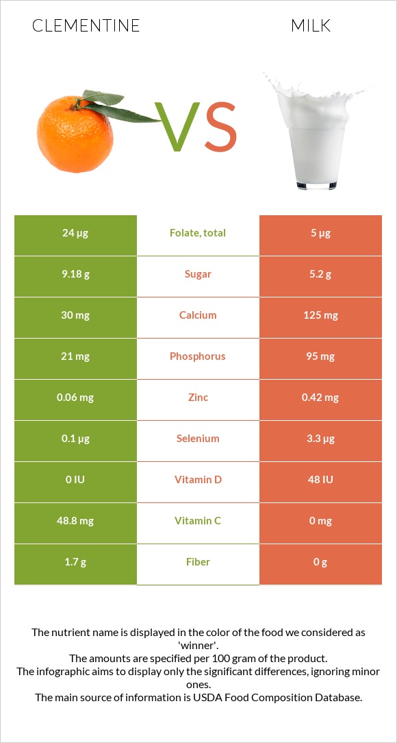 Clementine vs Կաթ infographic