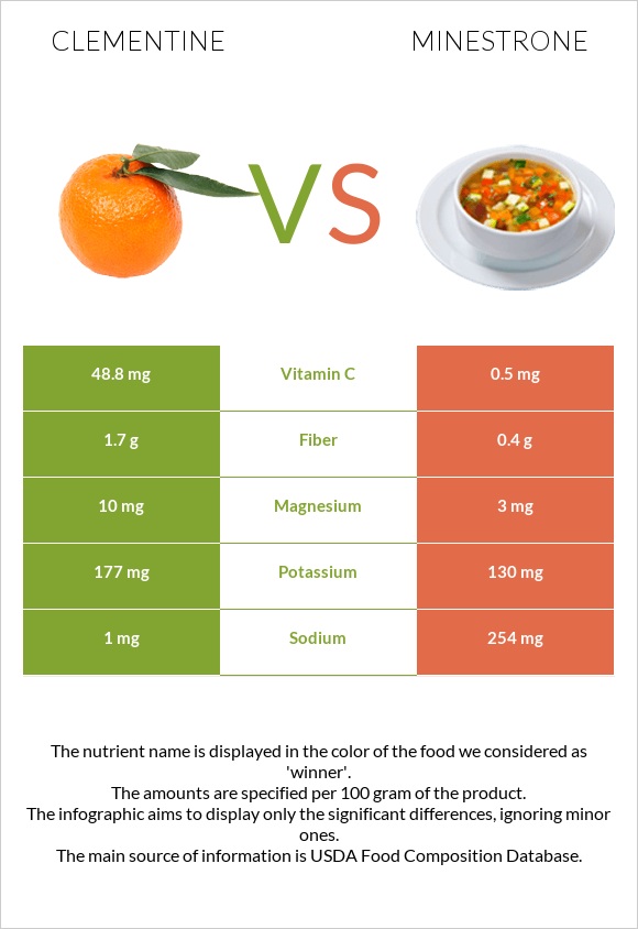 Clementine vs Minestrone infographic