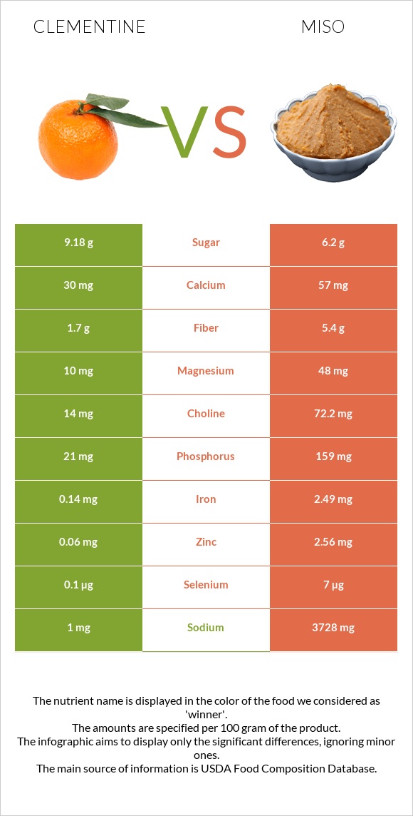 Clementine vs Միսո infographic