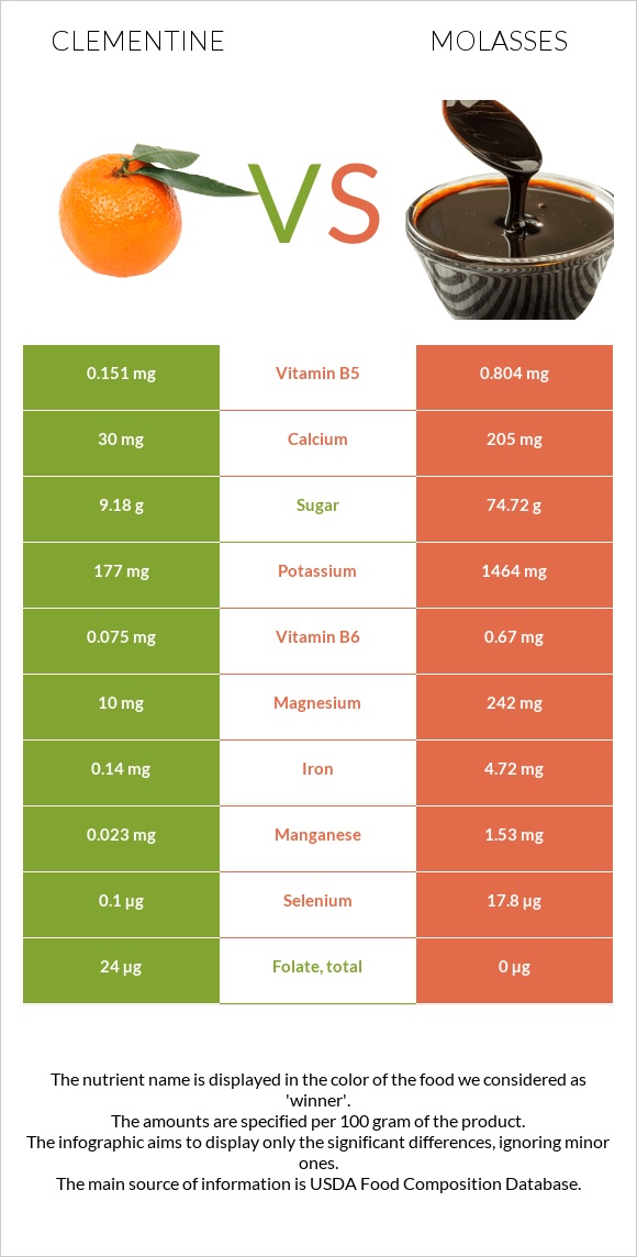 Clementine vs Molasses infographic