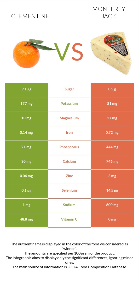 Clementine vs Monterey Jack infographic