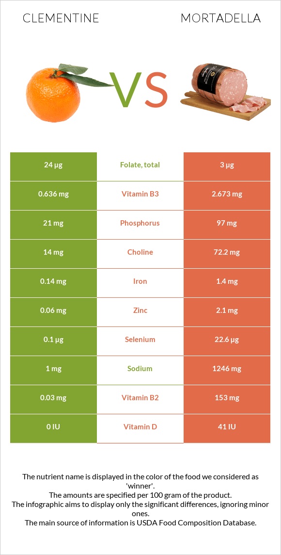 Clementine vs Mortadella infographic