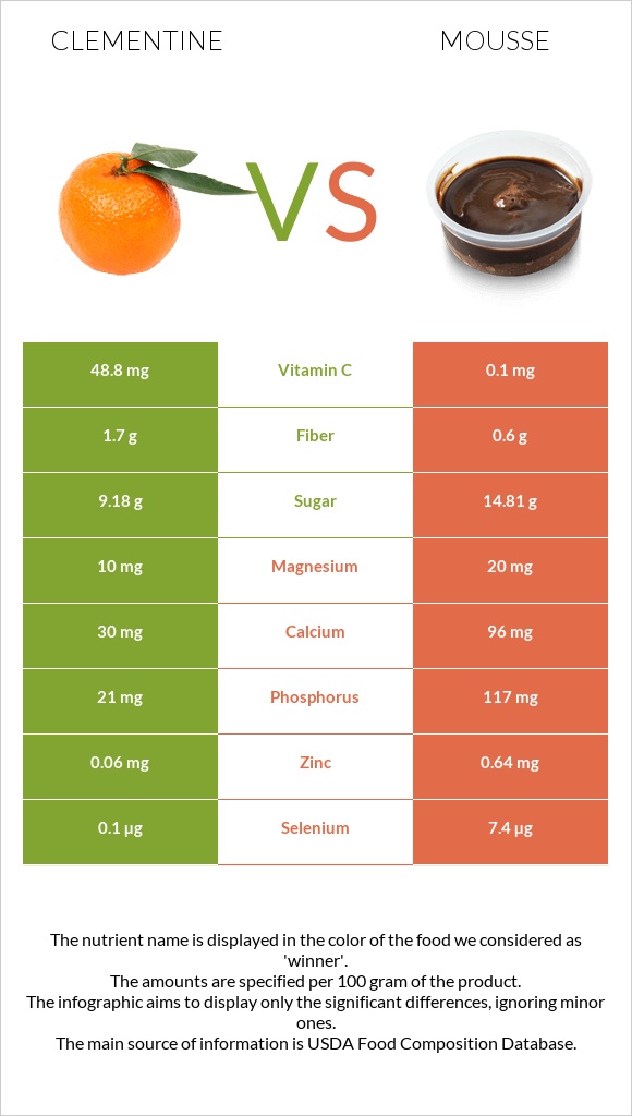 Clementine vs Mousse infographic