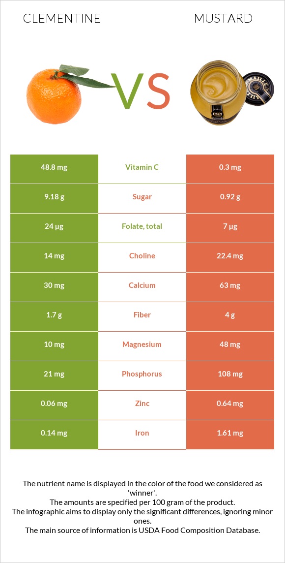 Clementine vs Mustard infographic