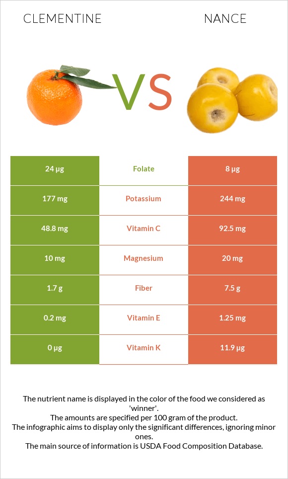 Clementine vs Նանս infographic