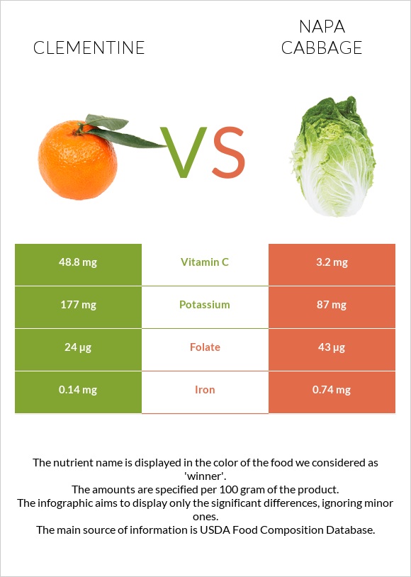 Clementine vs Napa cabbage infographic