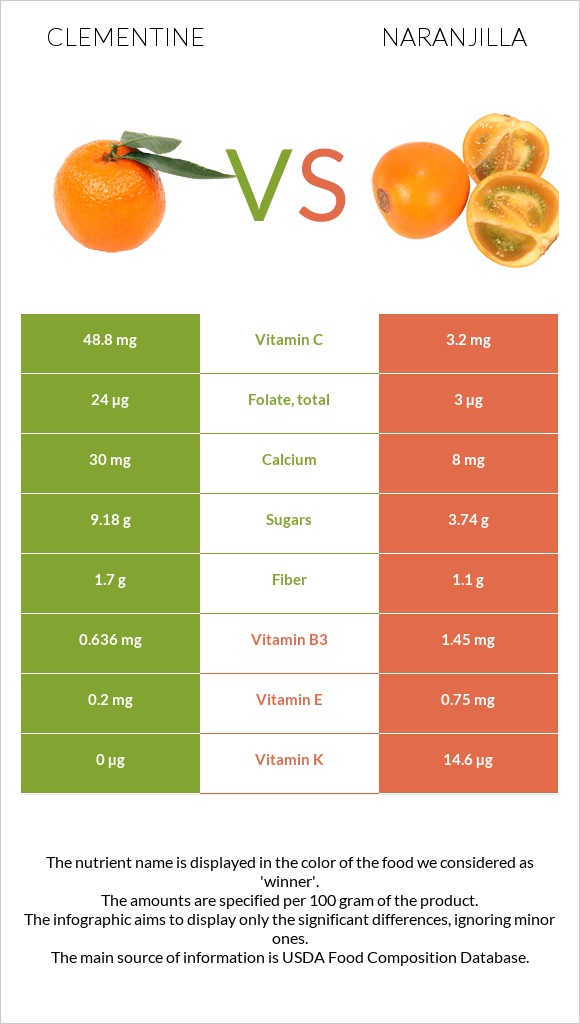 Clementine vs Naranjilla infographic