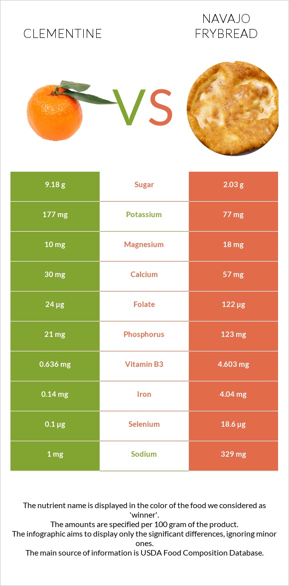 Clementine vs Navajo frybread infographic