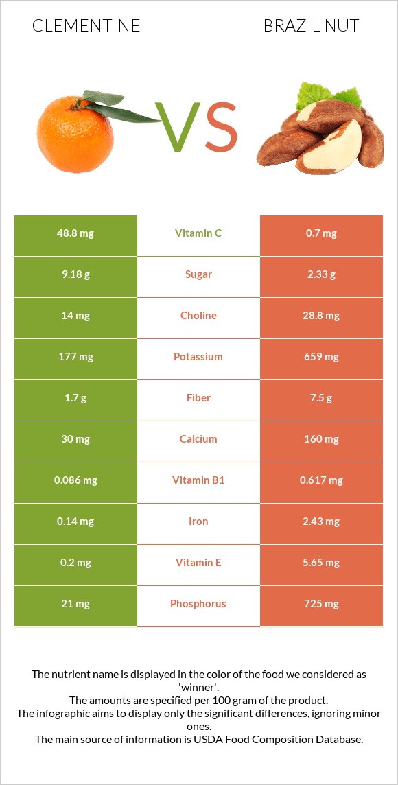 Clementine vs Բրազիլական ընկույզ infographic