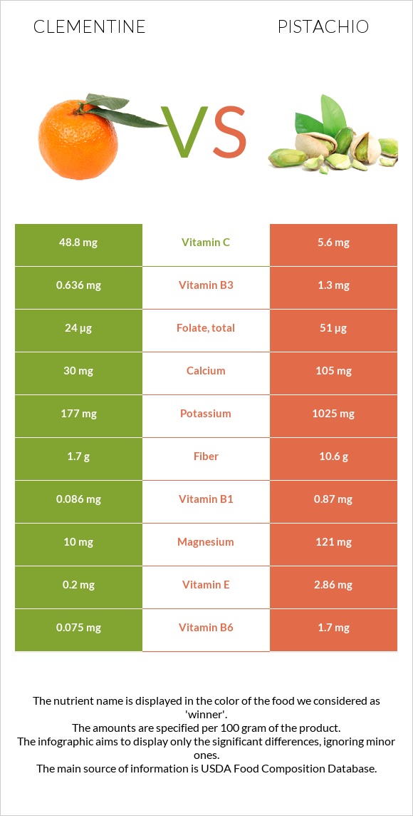 Clementine vs Պիստակ infographic