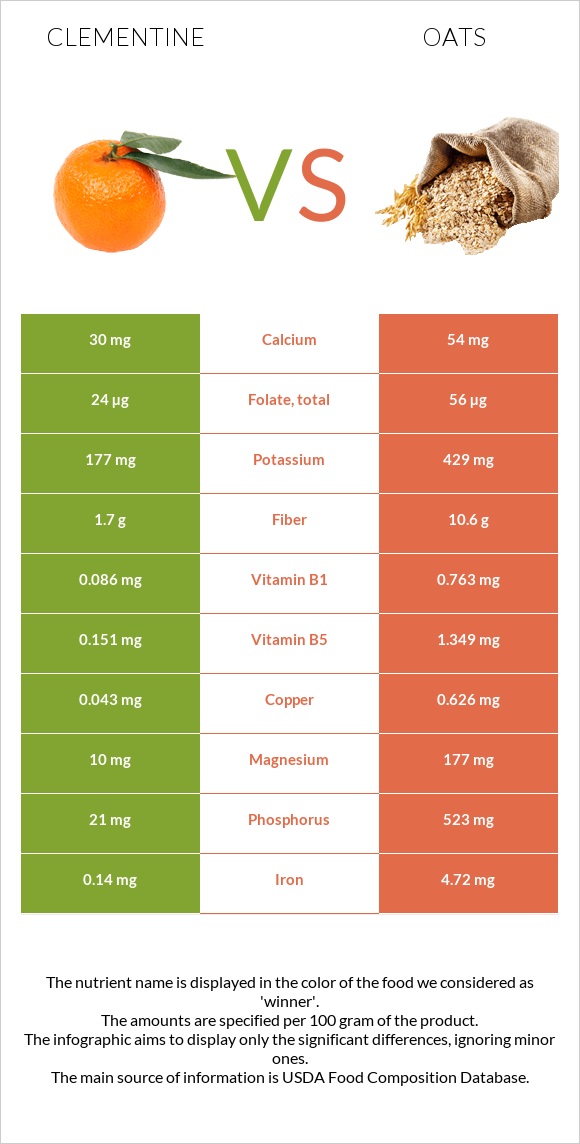 Clementine vs Oats infographic