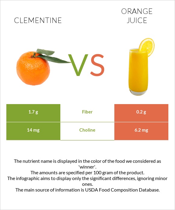 Clementine vs Orange juice infographic