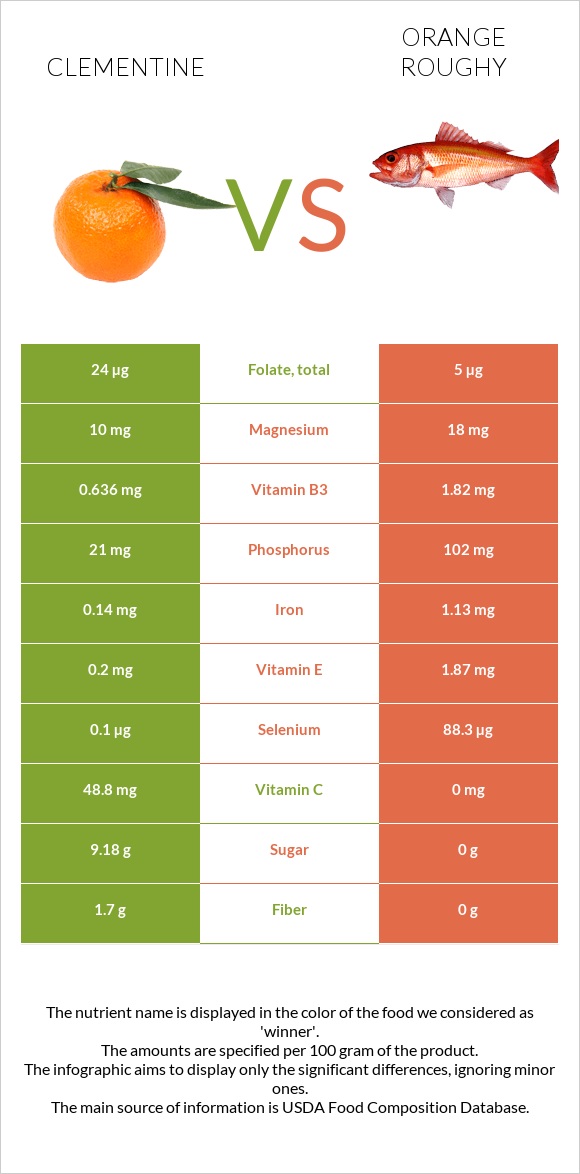 Clementine vs. Orange roughy — InDepth Nutrition Comparison
