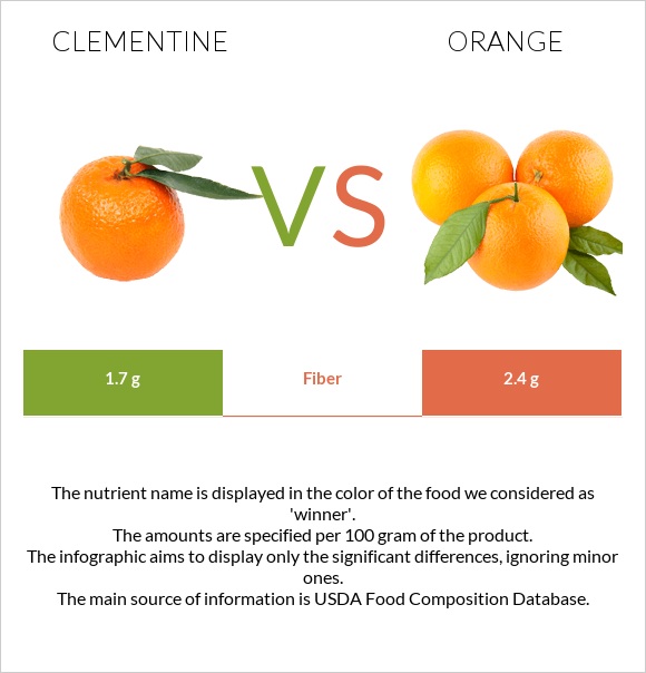 Clementine vs Orange infographic