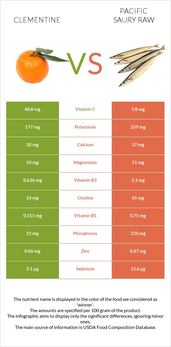 Clementine vs Pacific saury raw infographic